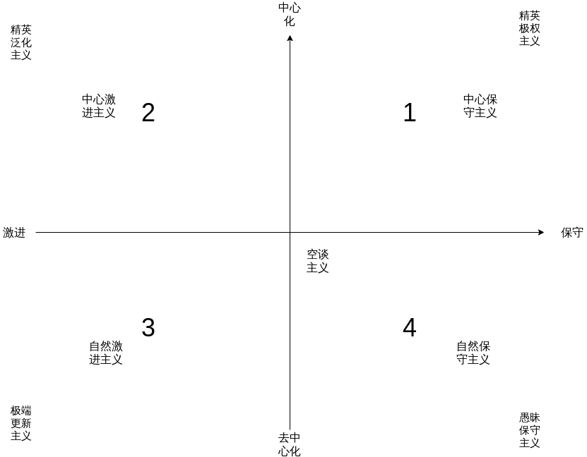 政治行动论坐标图