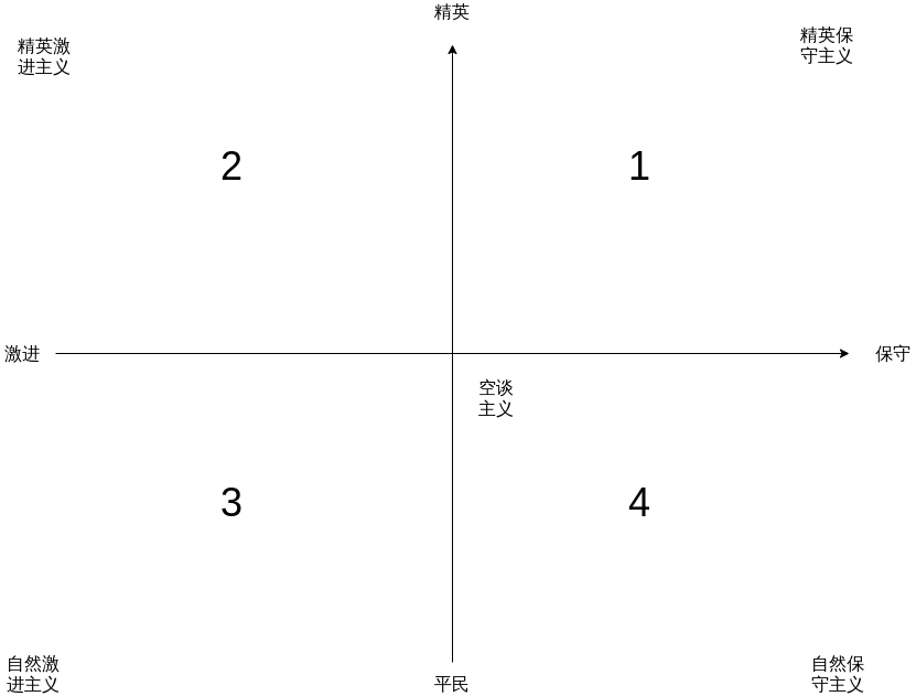 政治行为论坐标图